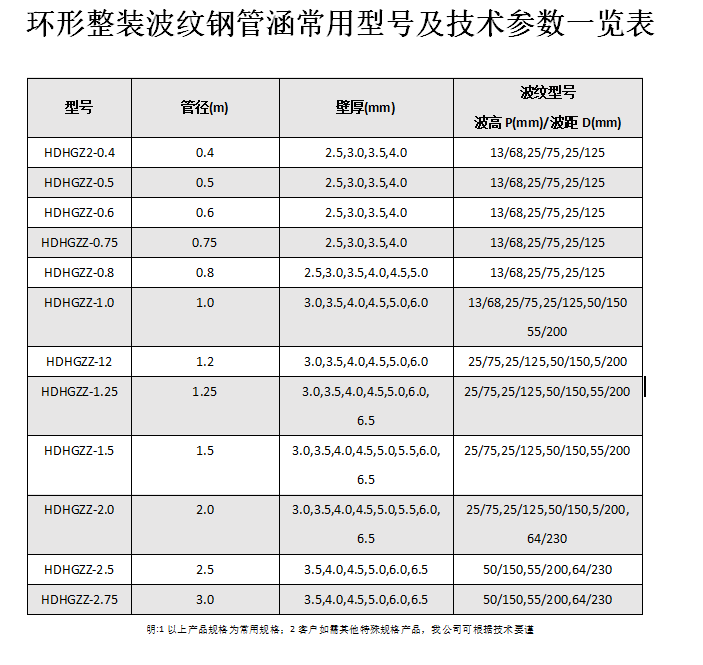 金屬波紋涵管、鋼波紋涵管型號(hào)以及技術(shù)規(guī)格表